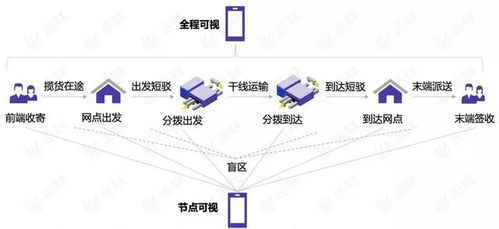 貨物全程可視 能否真正消除物流信息盲點？